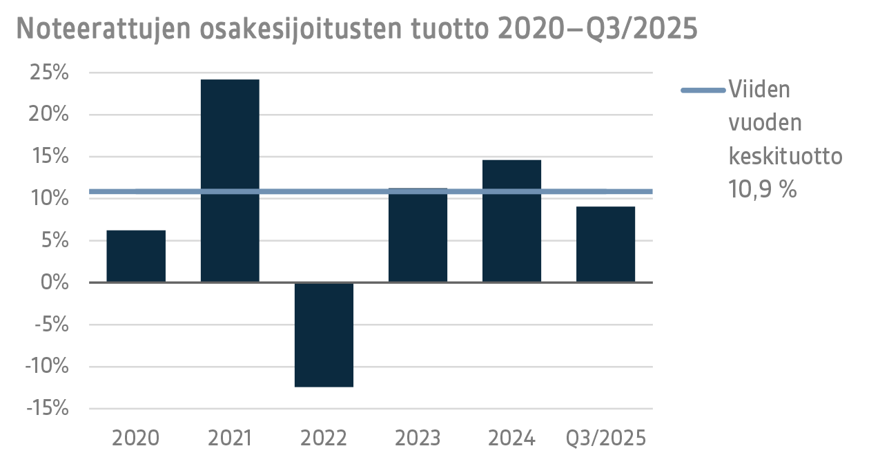 Noteerattujen osakesijoitusten tuotto 2020–Q3 2025