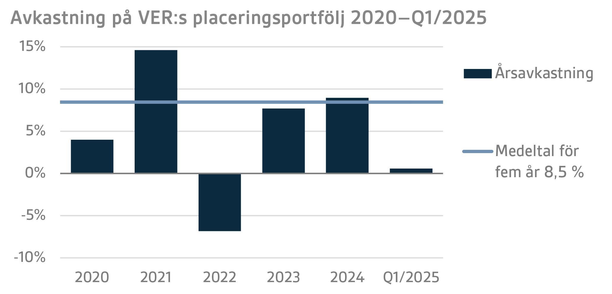Avkastning på VERs placeringsportfölj 2020–Q1 2025