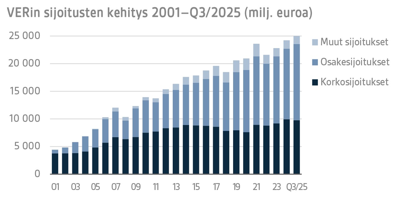 VERin sijoitusten kehitys 2001–Q3 2025 (milj. euroa)