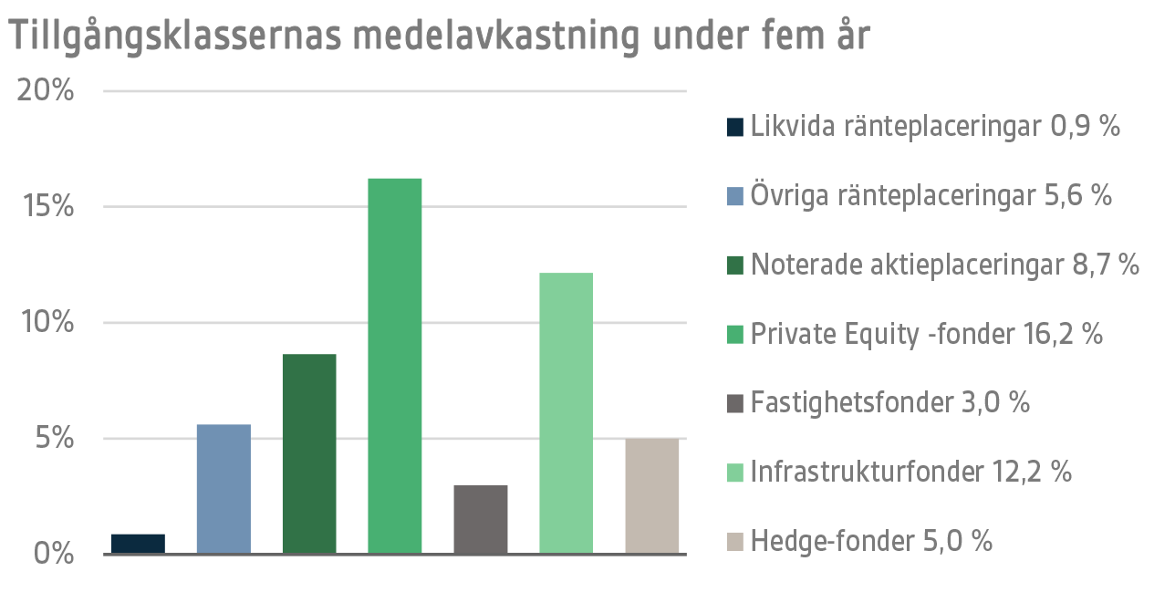 Tillgånsklassernas medelavkastning under fem år