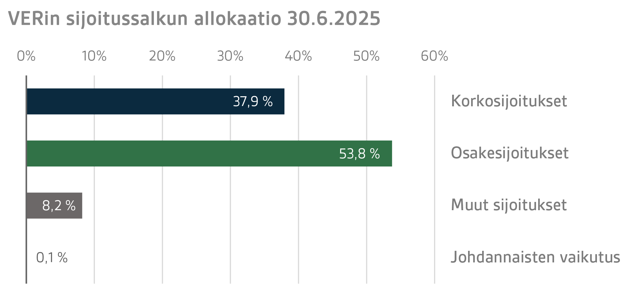 VERin sijoitussalkun allokaatio 30.6.2025 (2)