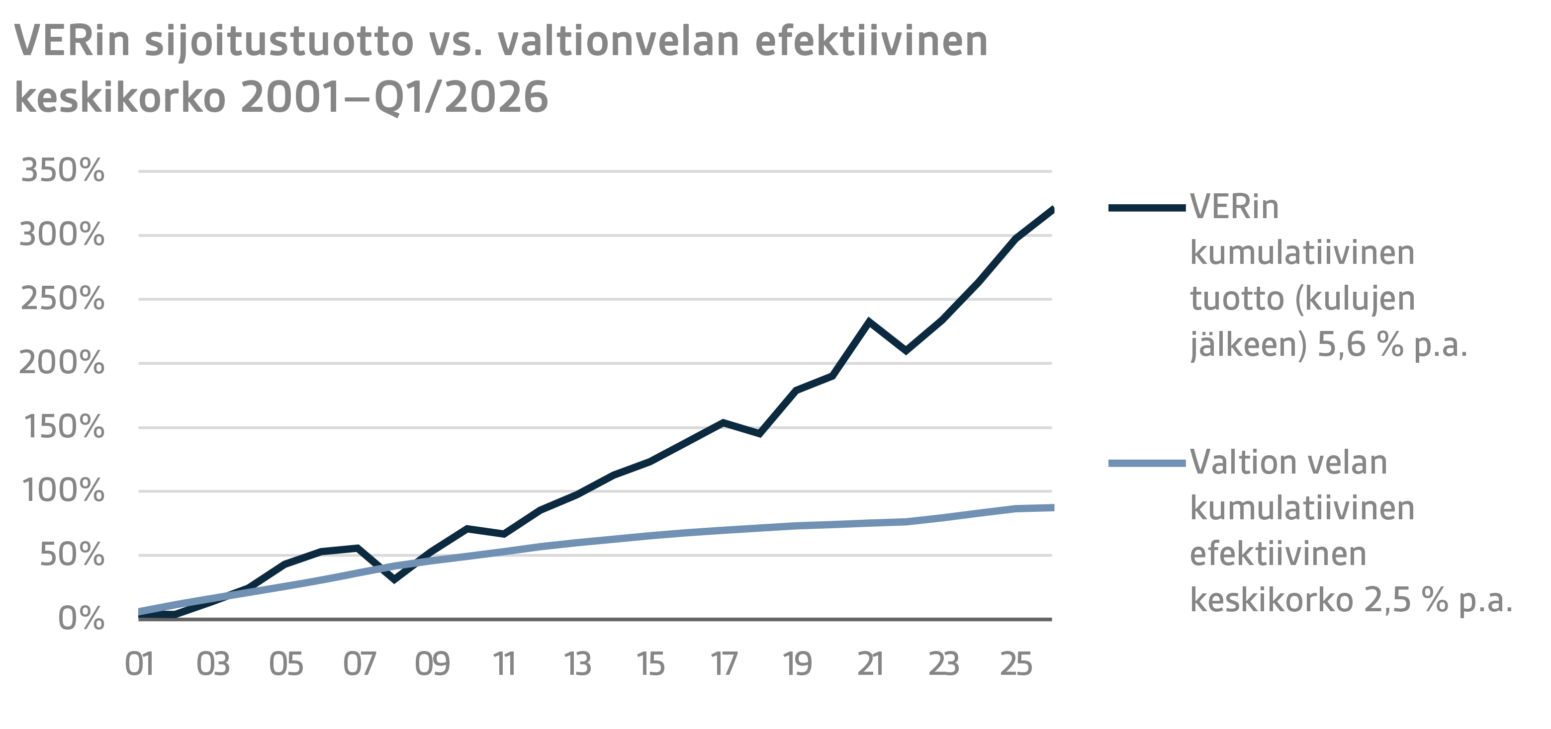 VERin sijoitustuotto vs. valtionvelan efektiivinen keskikorko 2001–Q1 2026
