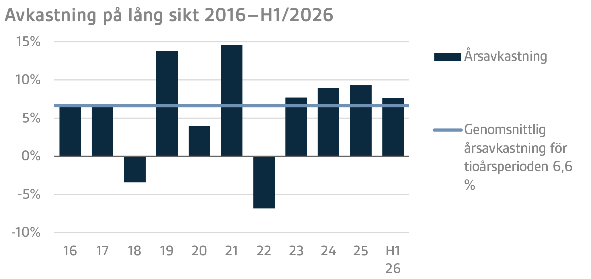 Avkastning på lång sikt 2016–H12026