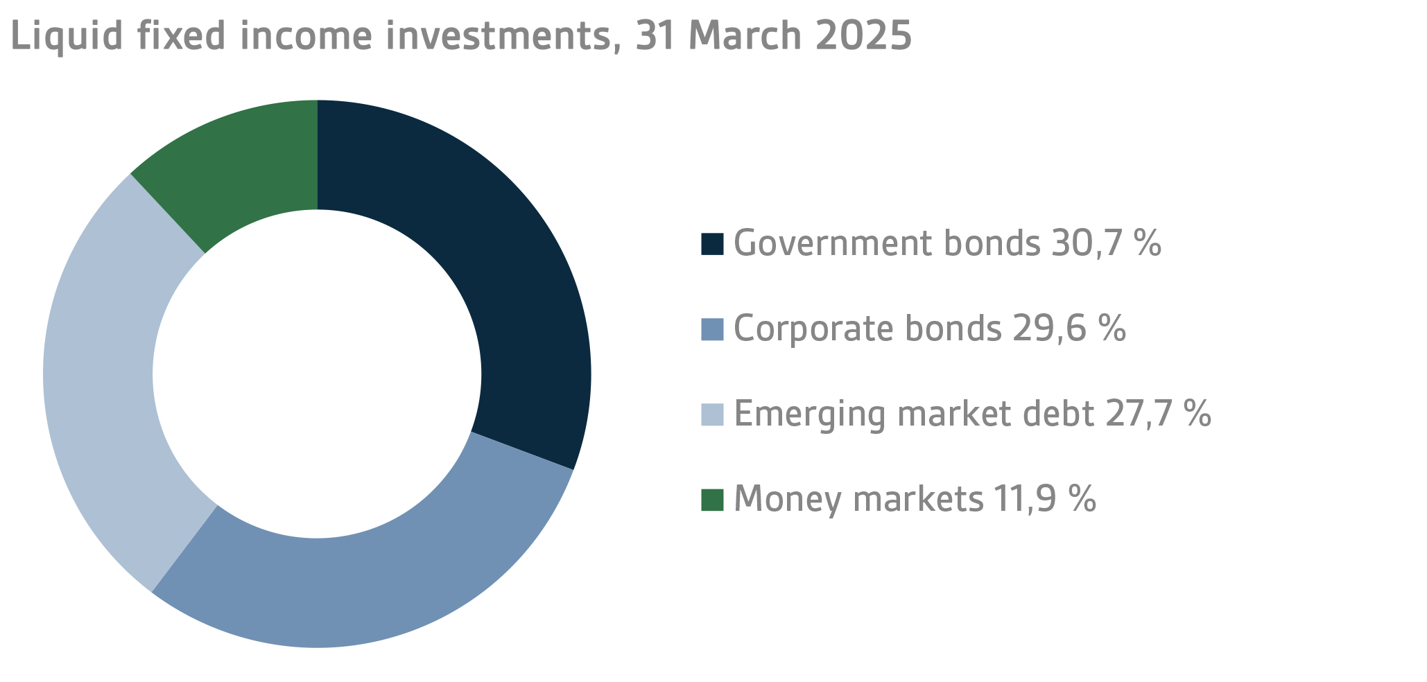 Liquid fixed income investments, 31 March 2025