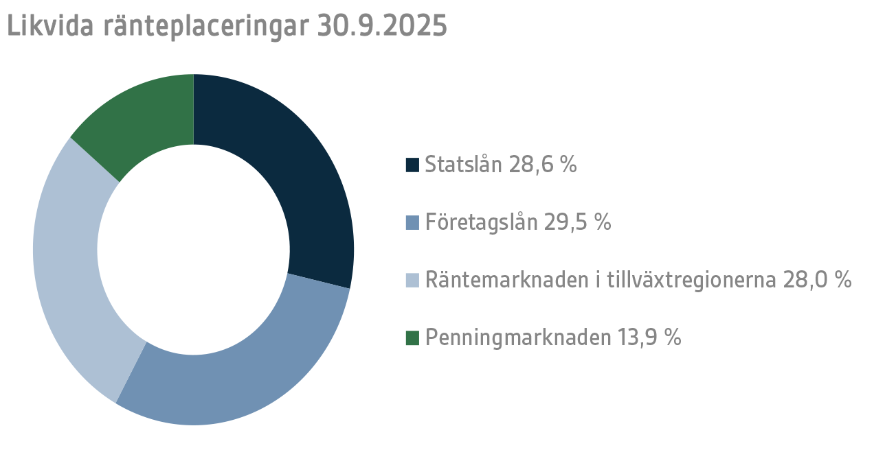 Likvida ränteplaceringar 30.9.2025