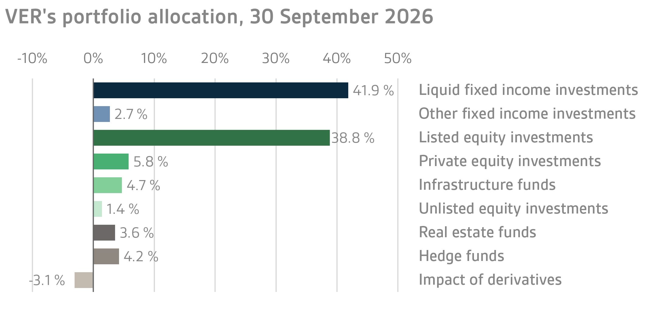 VERs portfolio allocation 30 September 2026
