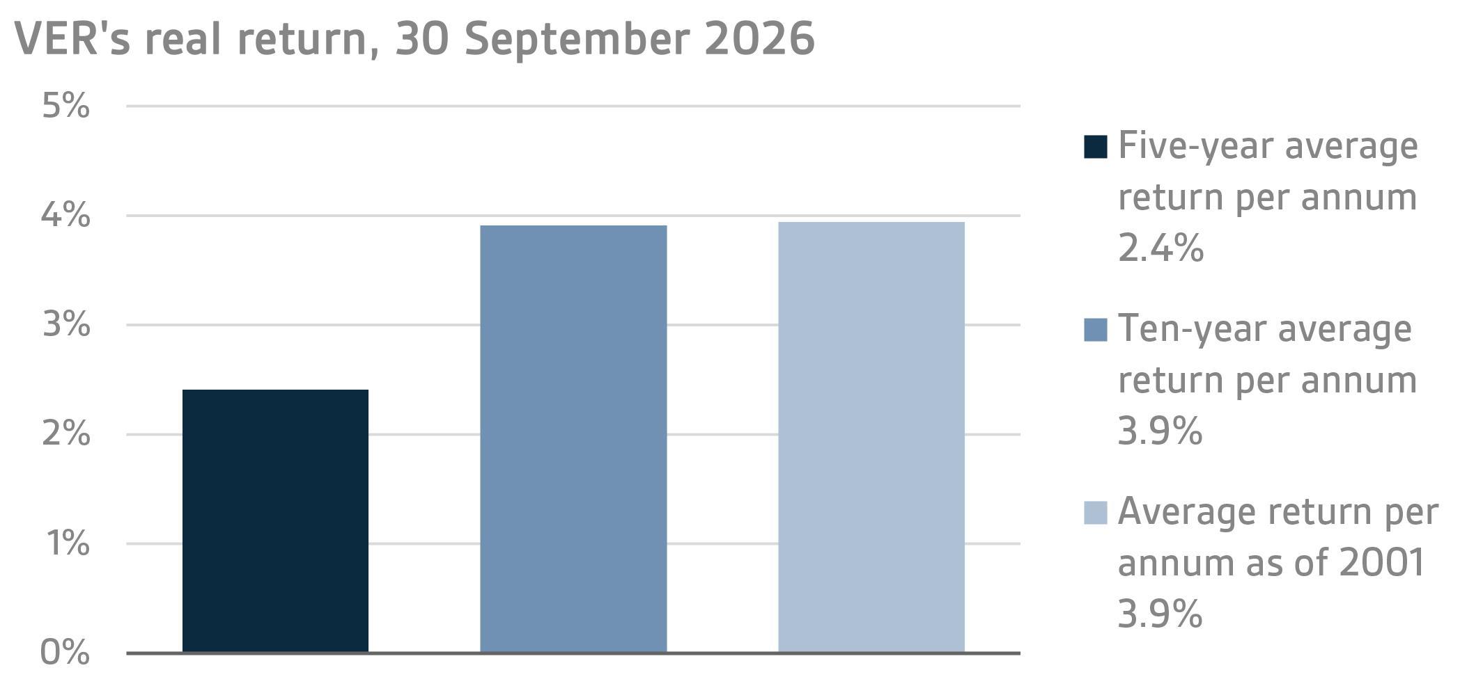 VERs real return 30 September 2026