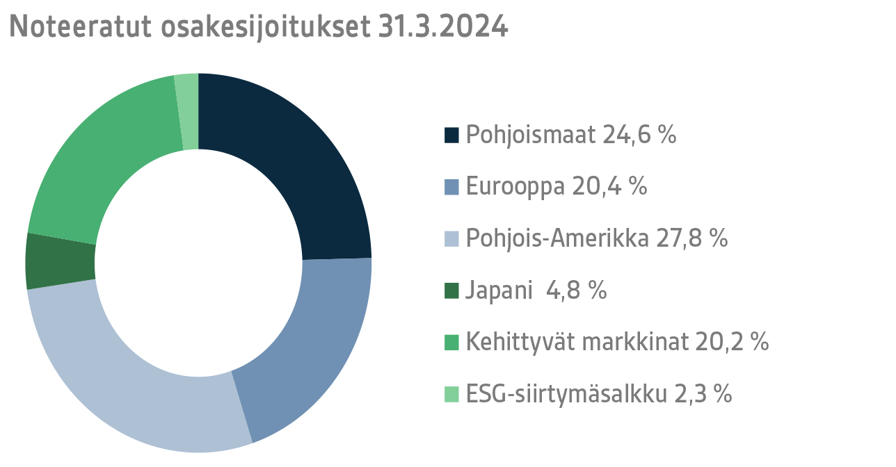 Noteeratut osakesijoitukset 31.3.2024