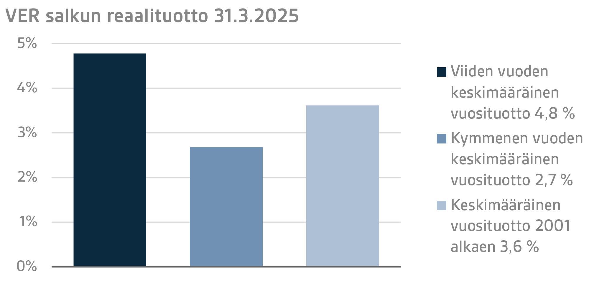 VER salkun reaalituotto 31.3.2025