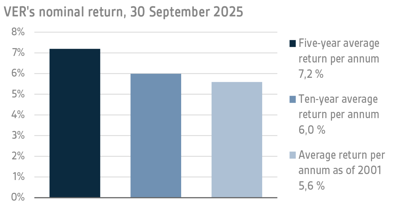 VERs nominal return, 30 September 2025