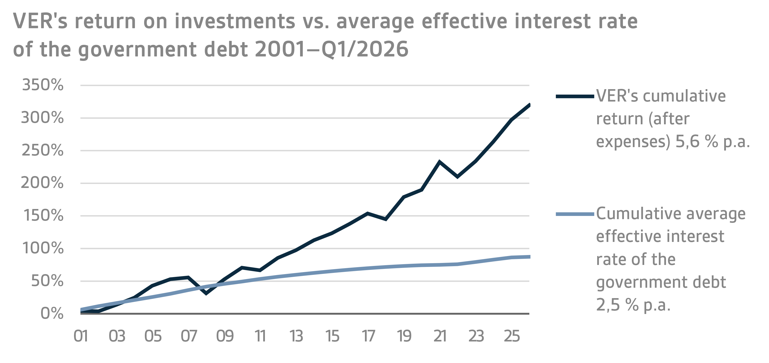 VERs return on investments vs. average effective interest rate of the government debt 2001–Q1 2026