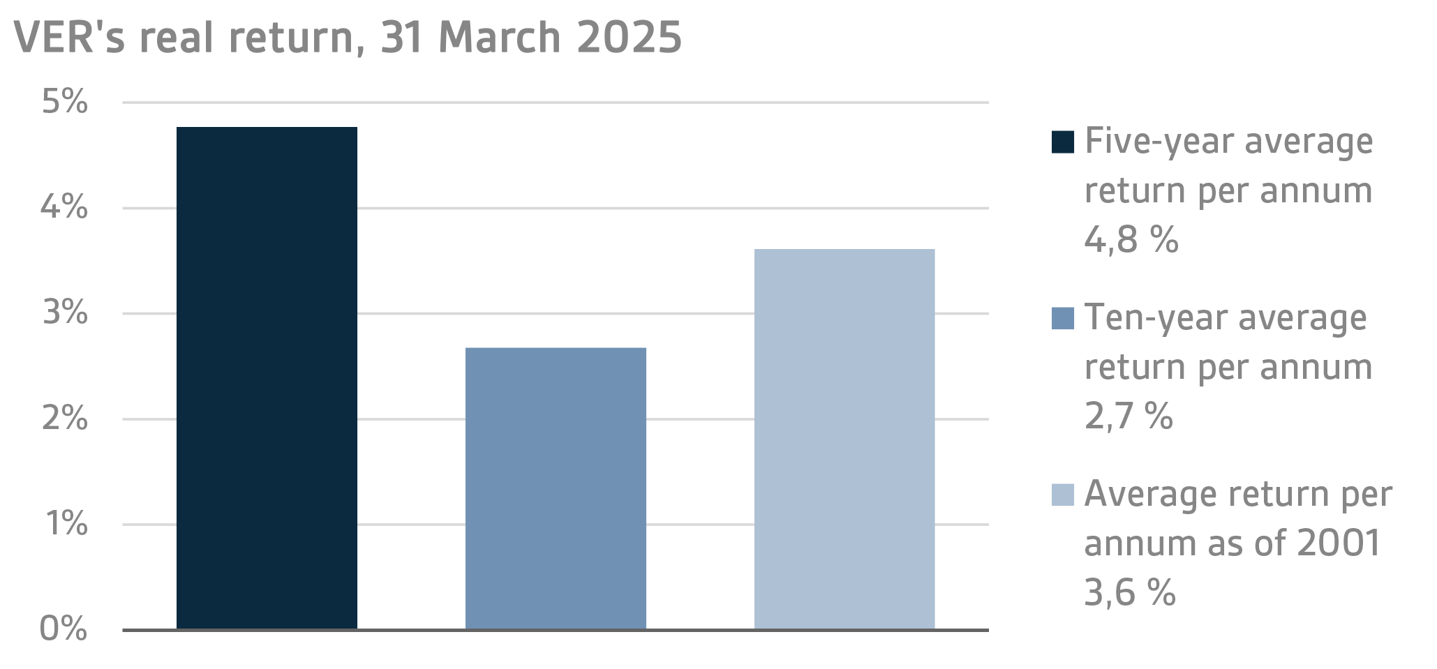 VERs real return, 31 March 2025