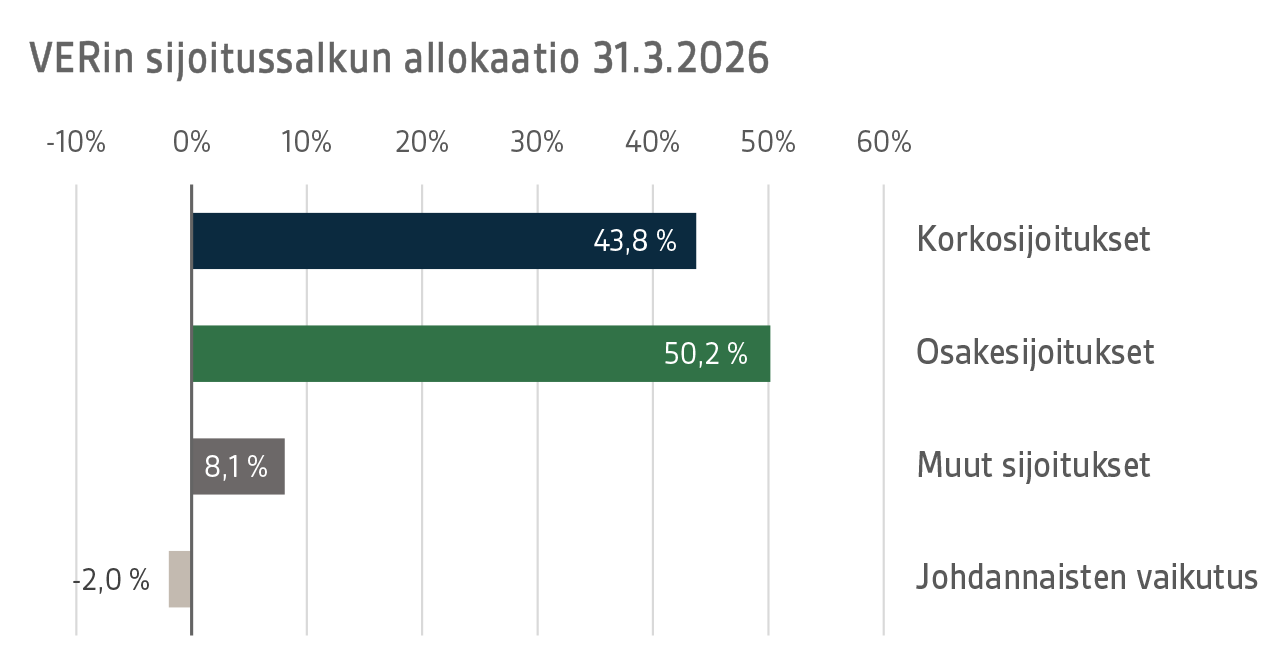 VERin sijoitussalkun allokaatio 31.3.2026 (lyhyt)