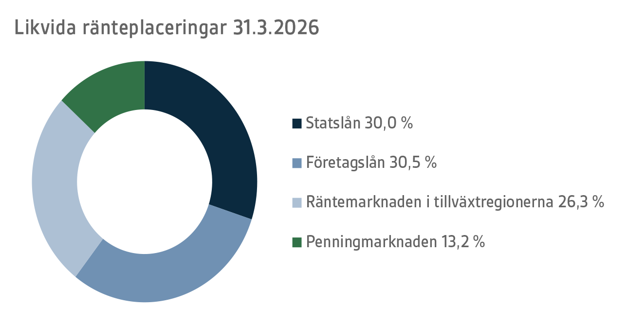 Likvida ränteplaceringar 31.3.2026