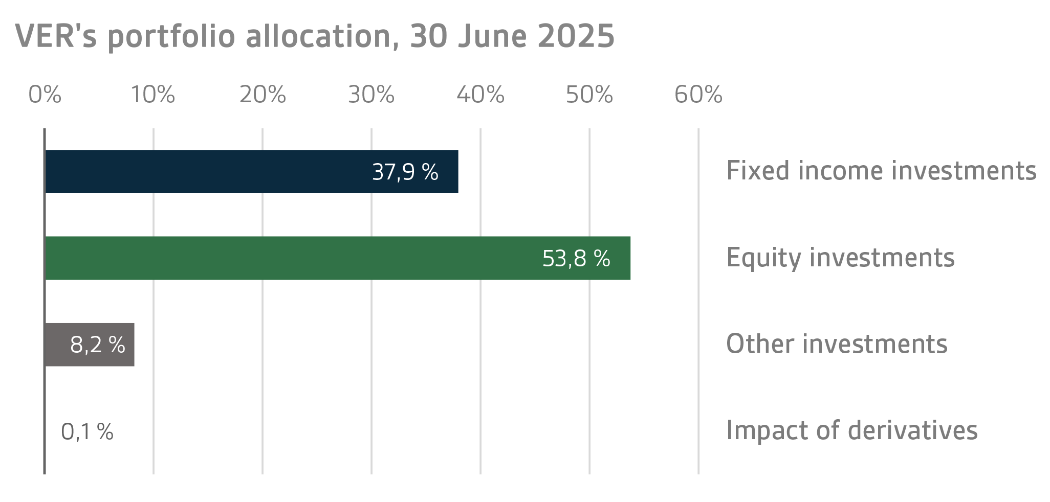 VERs portfolio allocation, 30 June 2025 (2)