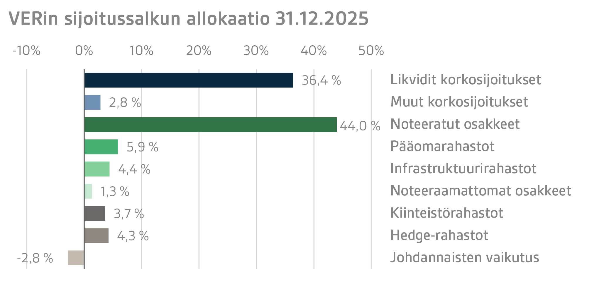 VERin sijoitussalkun allokaatio 31.12.2025