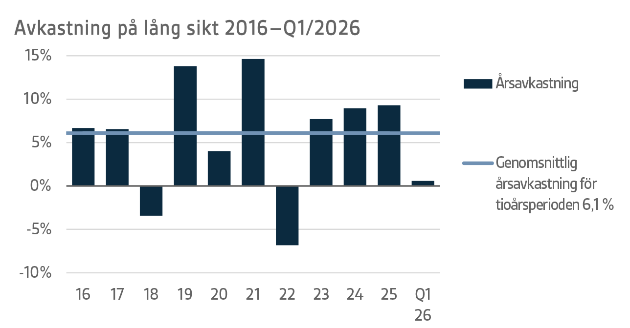Avkastning på lång sikt 2016–Q1 2026