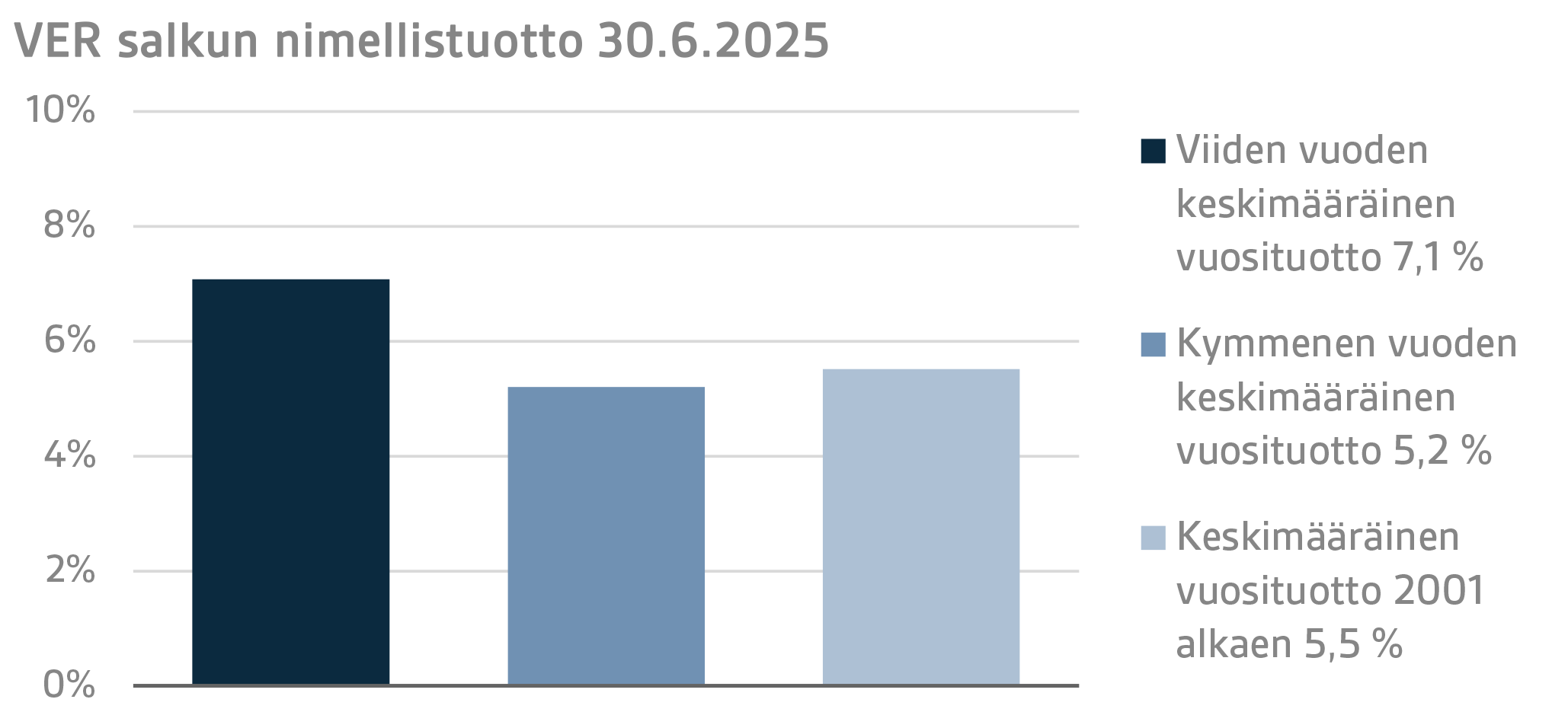 VER salkun nimellistuotto 30.6.2025