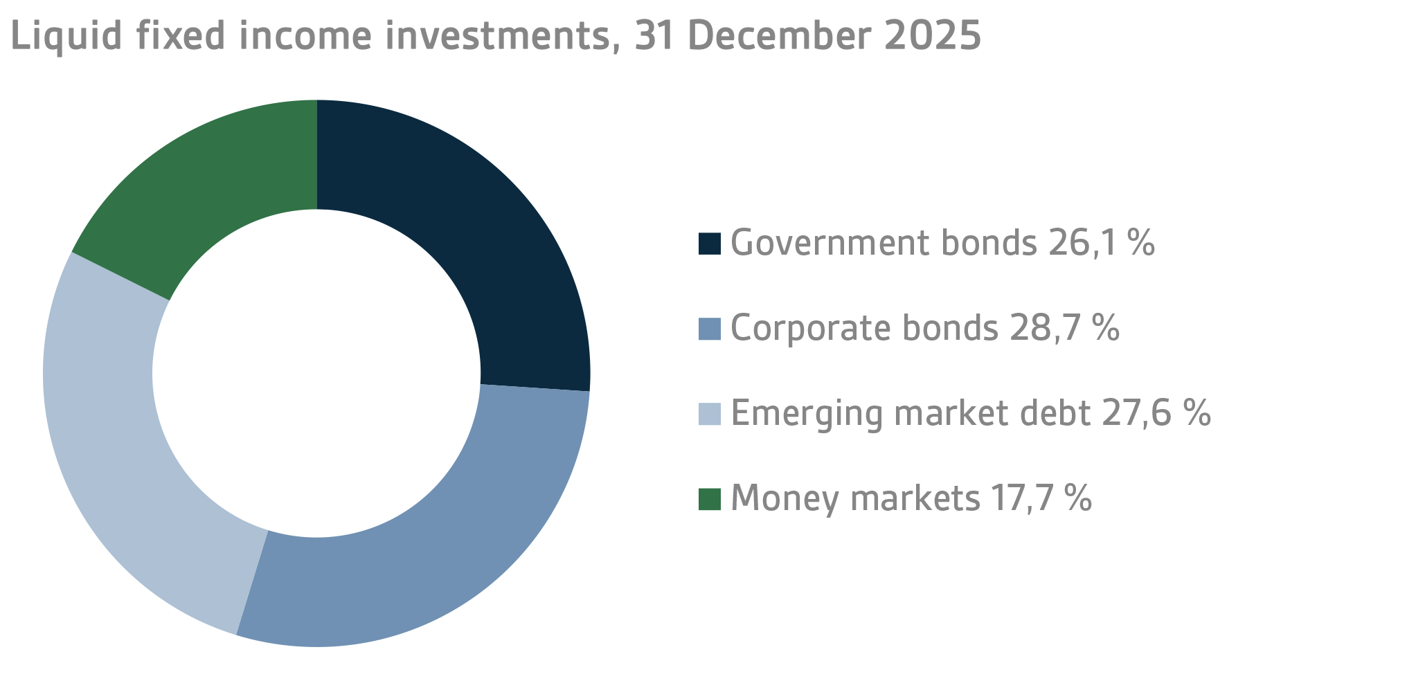 Liquid fixed income investments, 31 December 2025