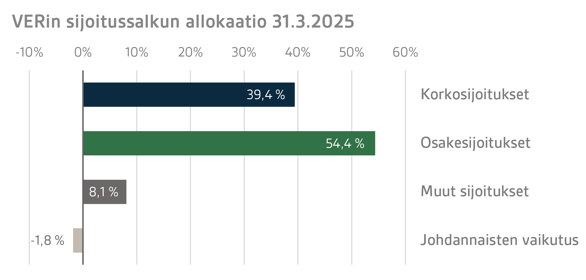 VERin sijoitussalkun allokaatio 31.3.2025 (2)