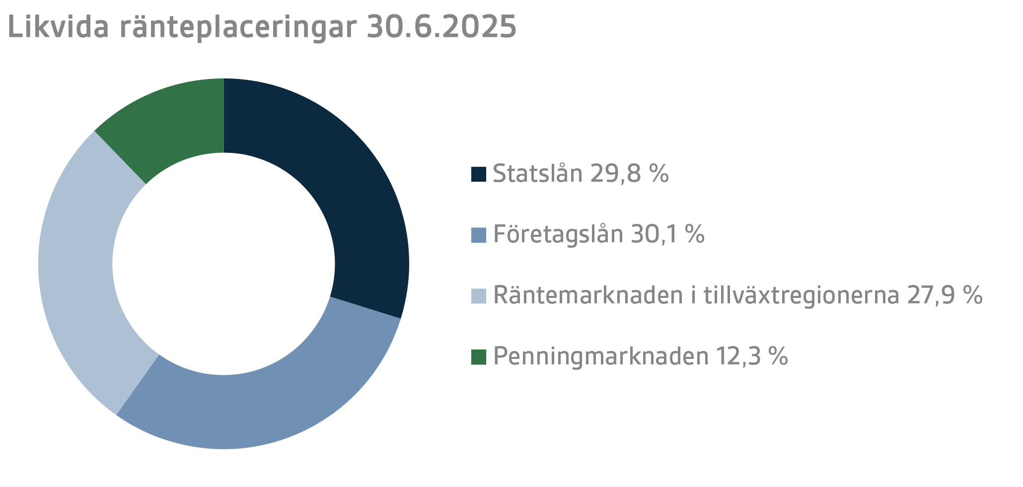 Likvida ränteplaceringar 30.6.2025