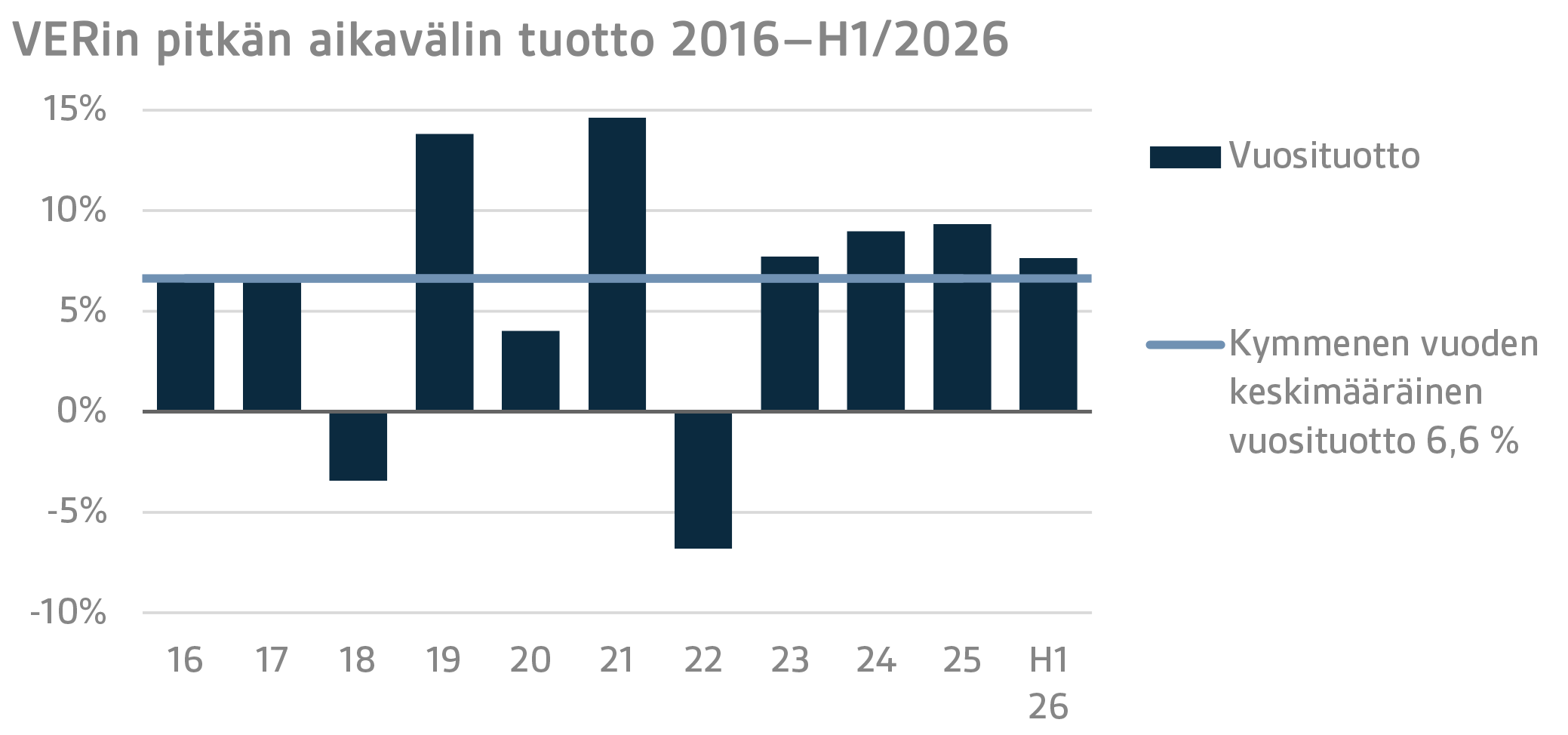 VERin pitkän aikavälin tuotto 2016–H12026