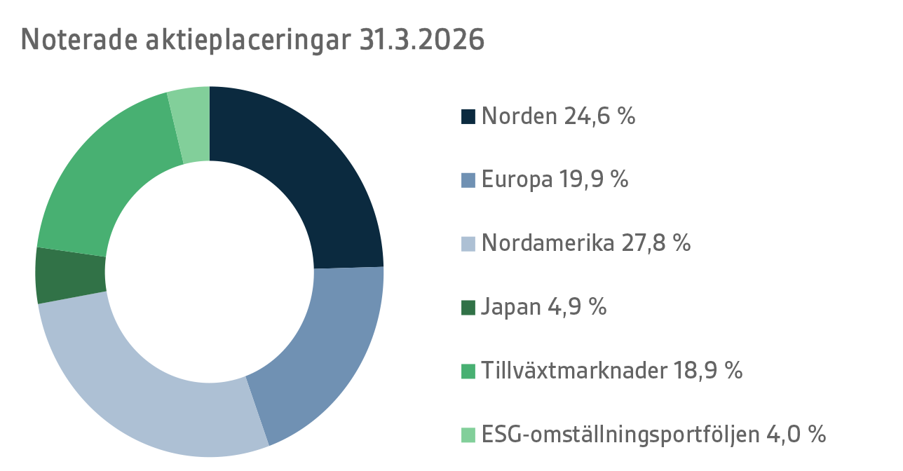 Noterade aktieplaceringar 31.3.2026