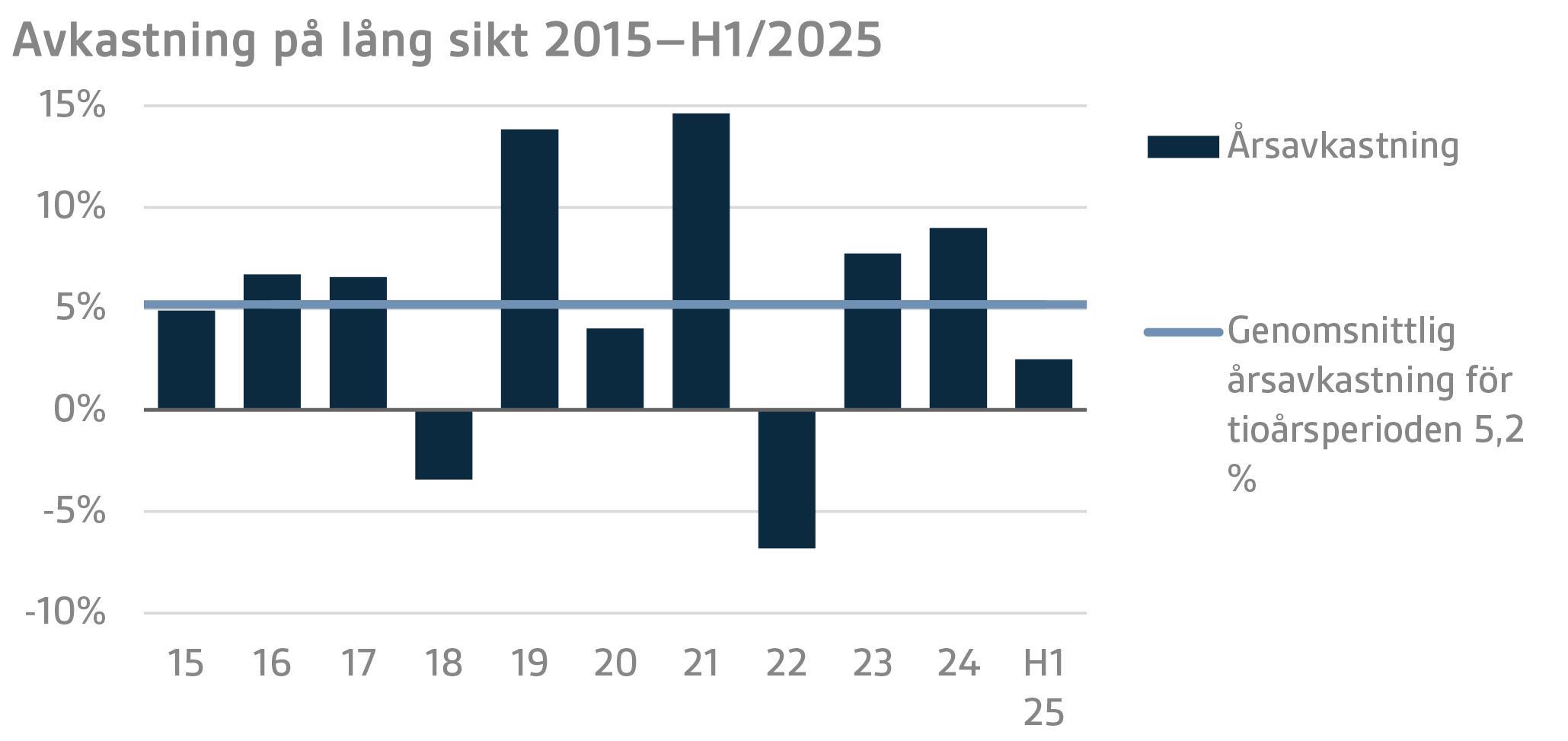 Avkastning på lång sikt 2015–H1 2025