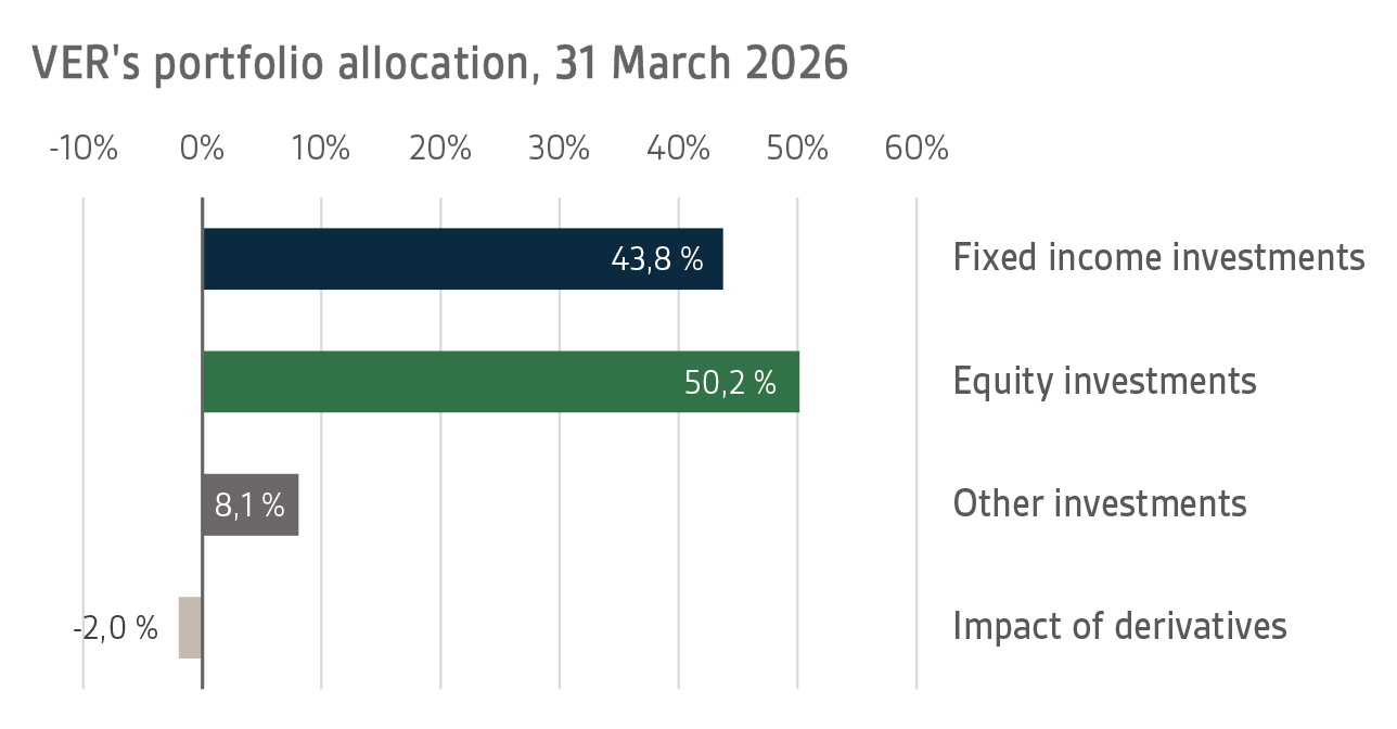 VERs portfolio allocation, 31 March 2026 (short)
