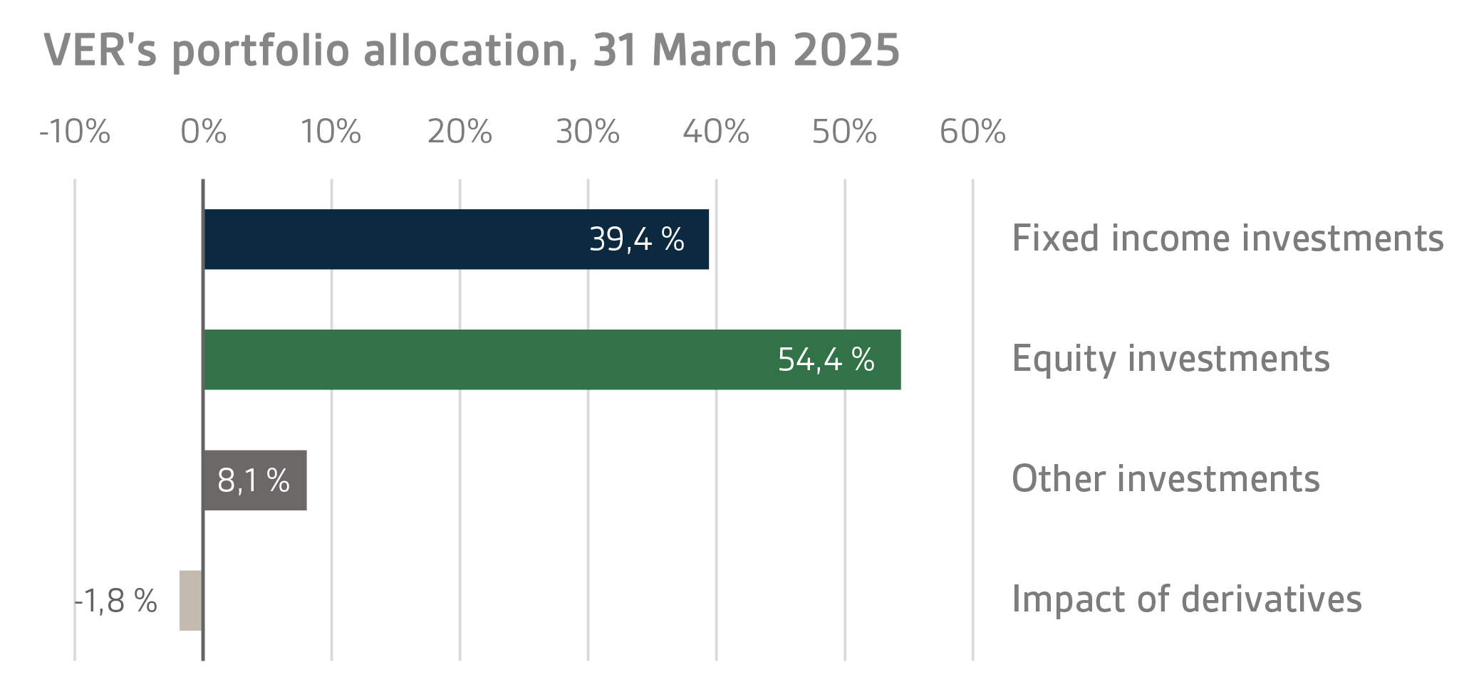 VERs portfolio allocation, 31 March 2025 (2)