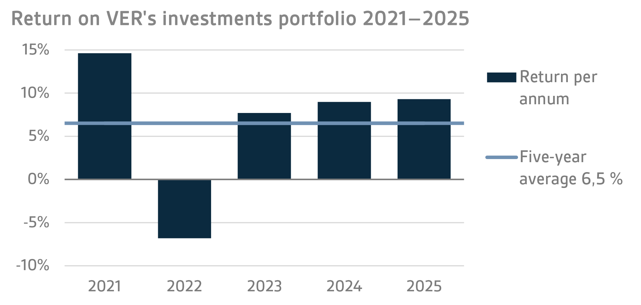 Return on VERs investments portfolio 2021–2025
