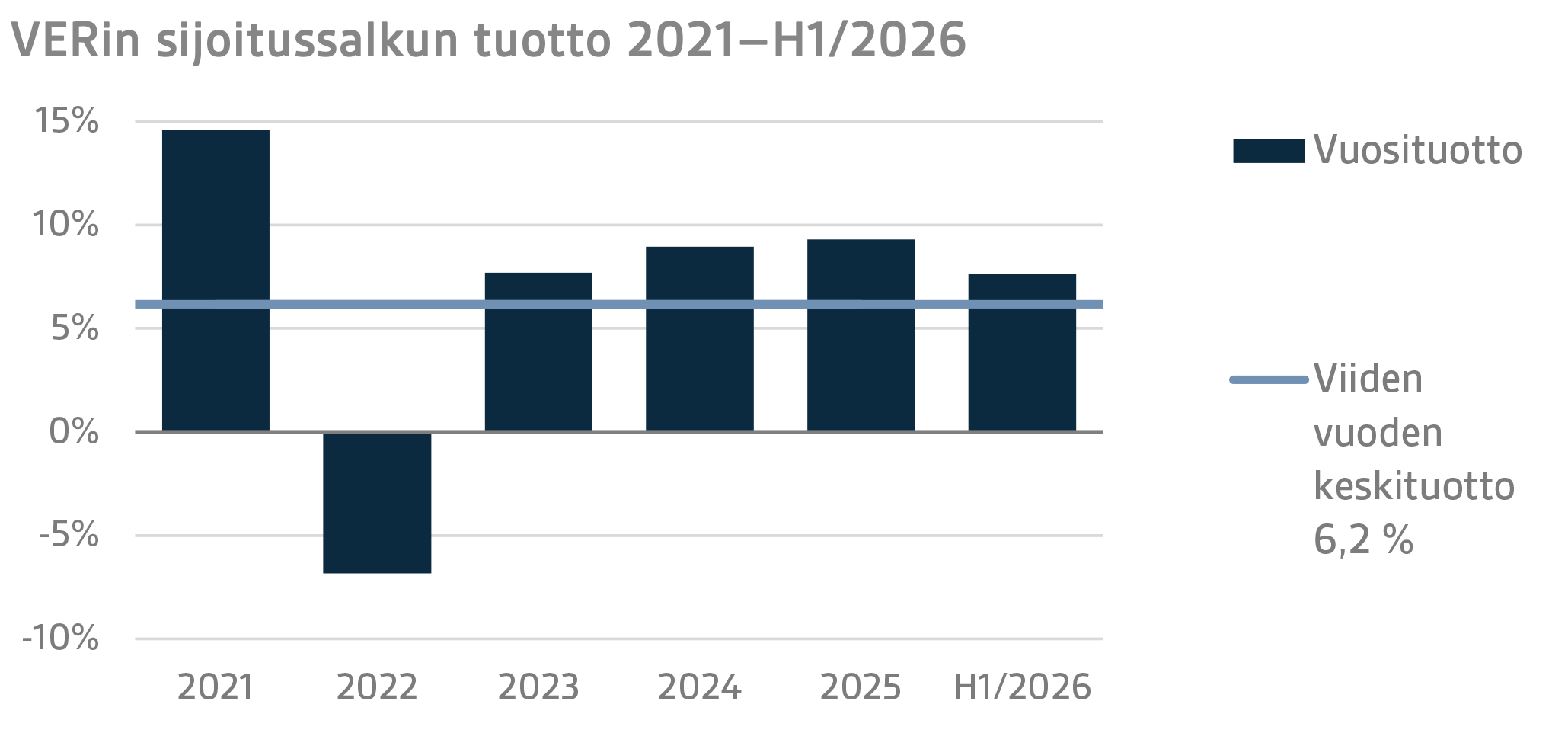 VERin sijoitussalkun tuotto 2021–H12026