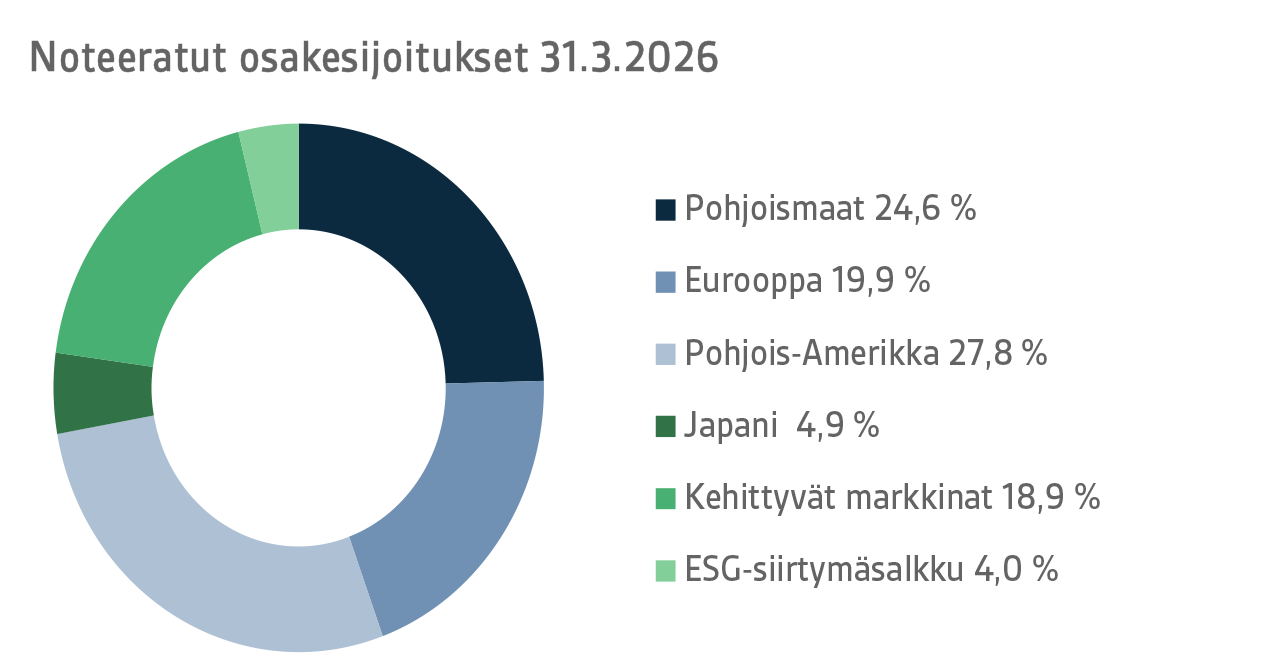 Noteeratut osakesijoitukset 31.3.2026