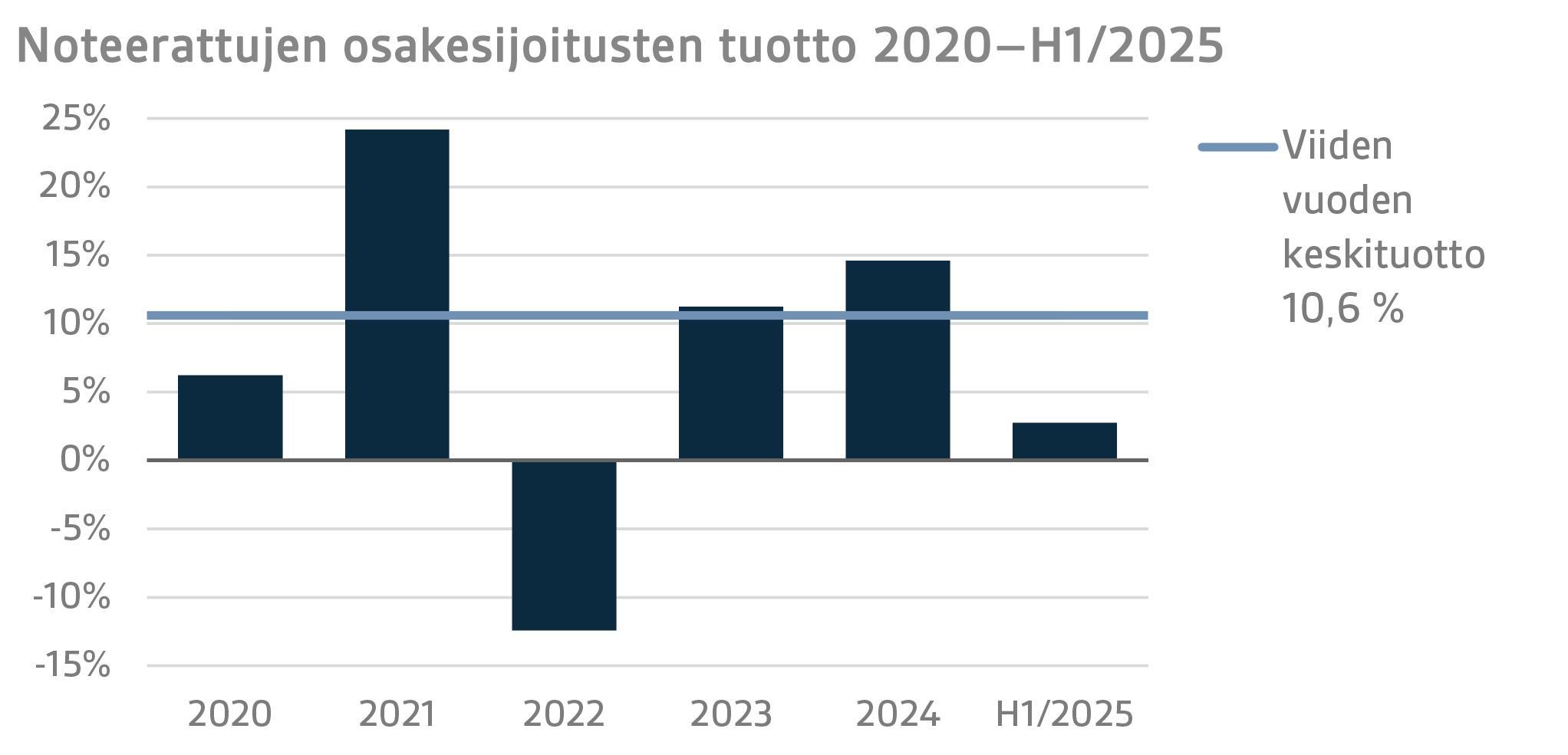 Noteerattujen osakesijoitusten tuotto 2020–H1 2025