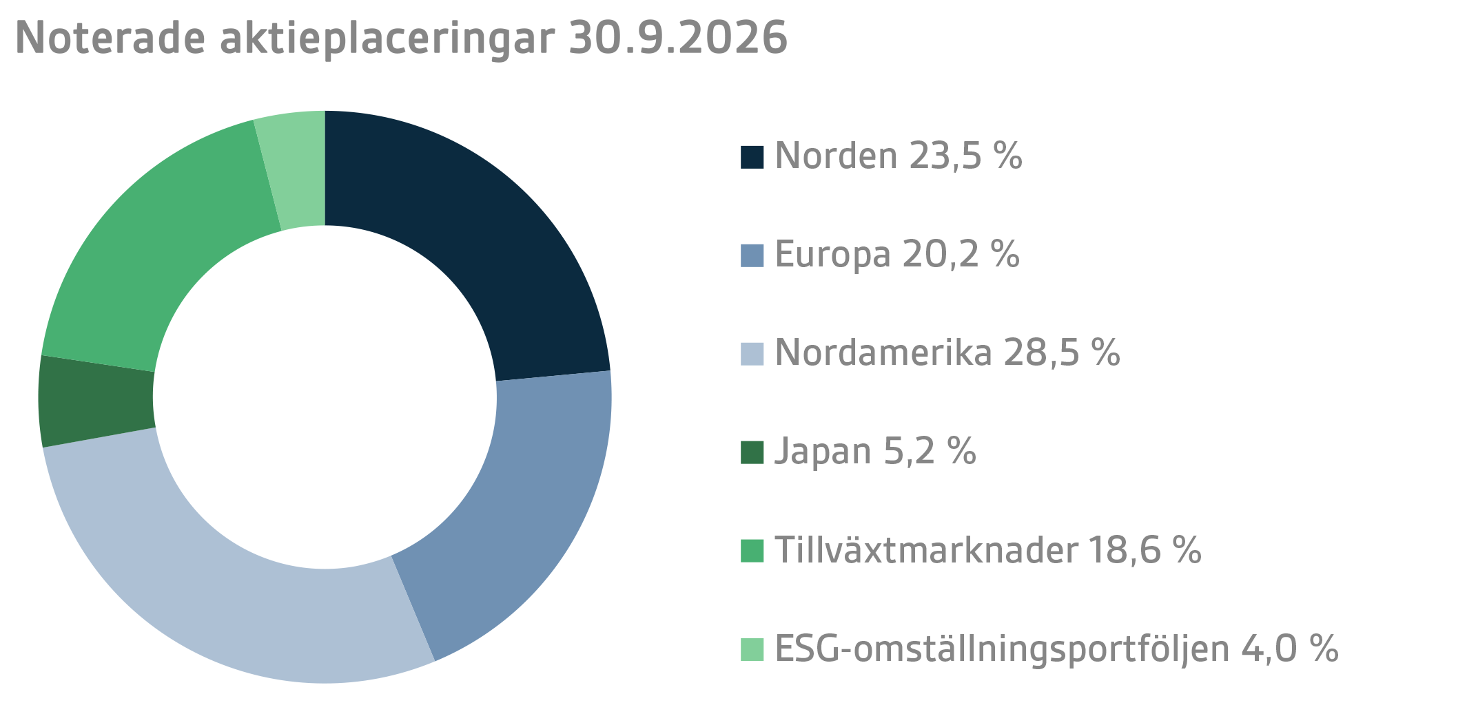 Noterade aktieplaceringar 30.9.2026