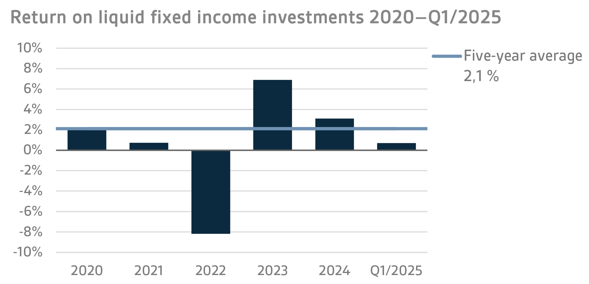 Return on liquid fixed income investments 2020-Q1 2025