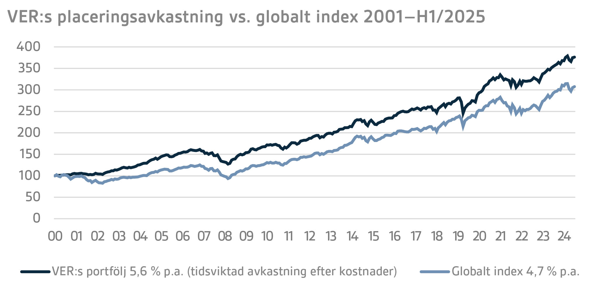 VERs placeringsavkastning vs. globalt index 2001–H1 2025 päivitetty