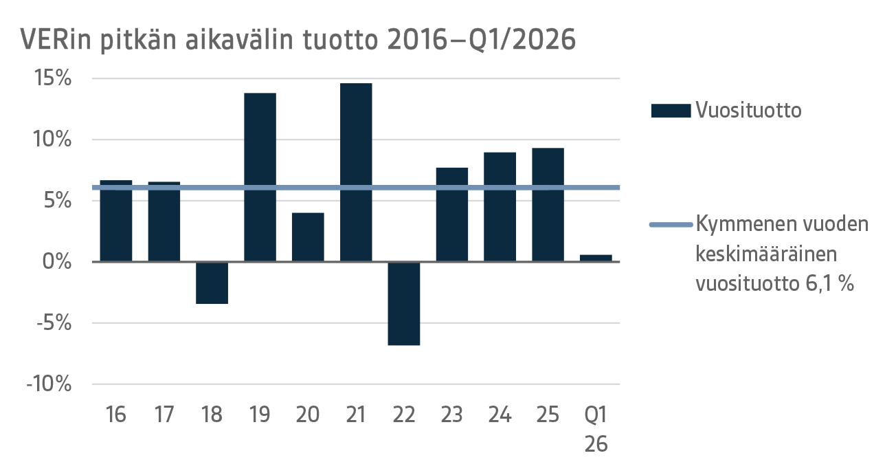 VERin pitkän aikavälin tuotto 2016–Q1 2026