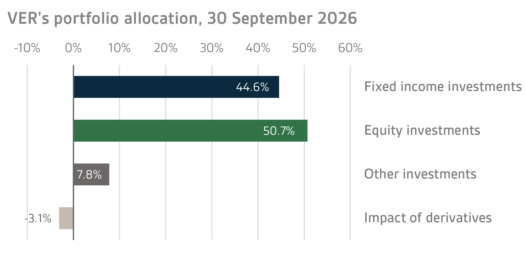 VERs portfolio allocation 30 September 2026 (2)