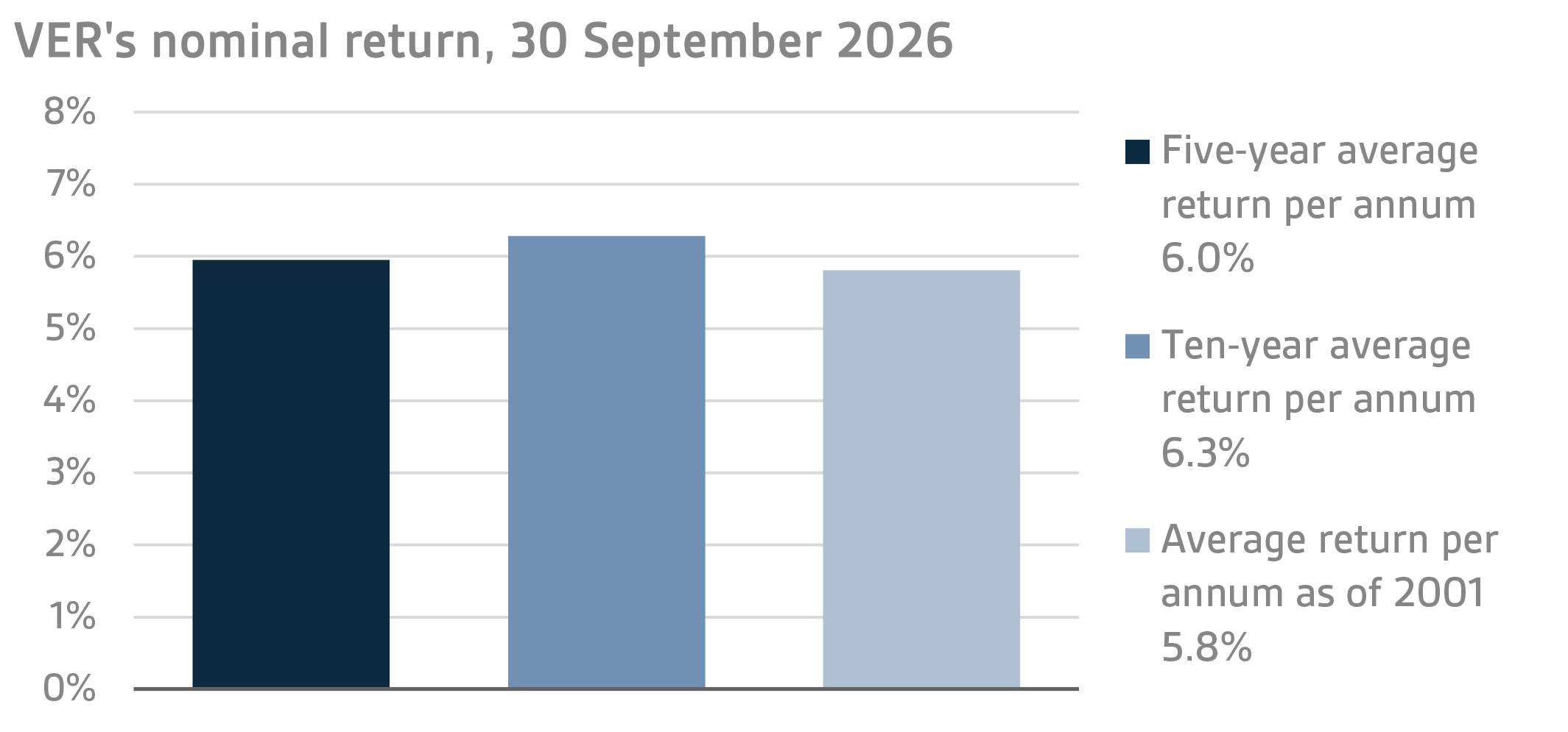 VERs nominal return 30 September 2026
