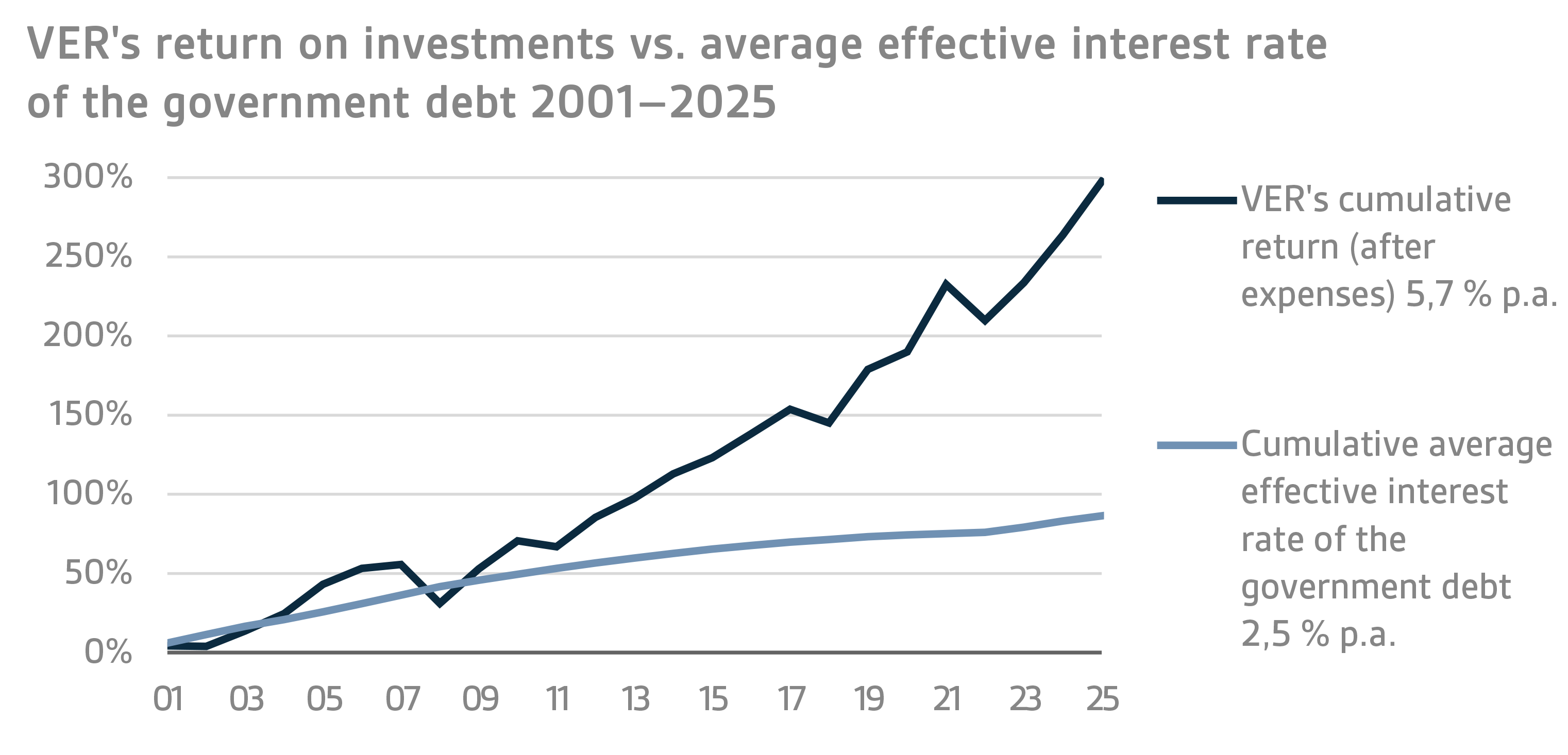 VERs return on investments vs. average effective interest rate of the government debt 2001–2025