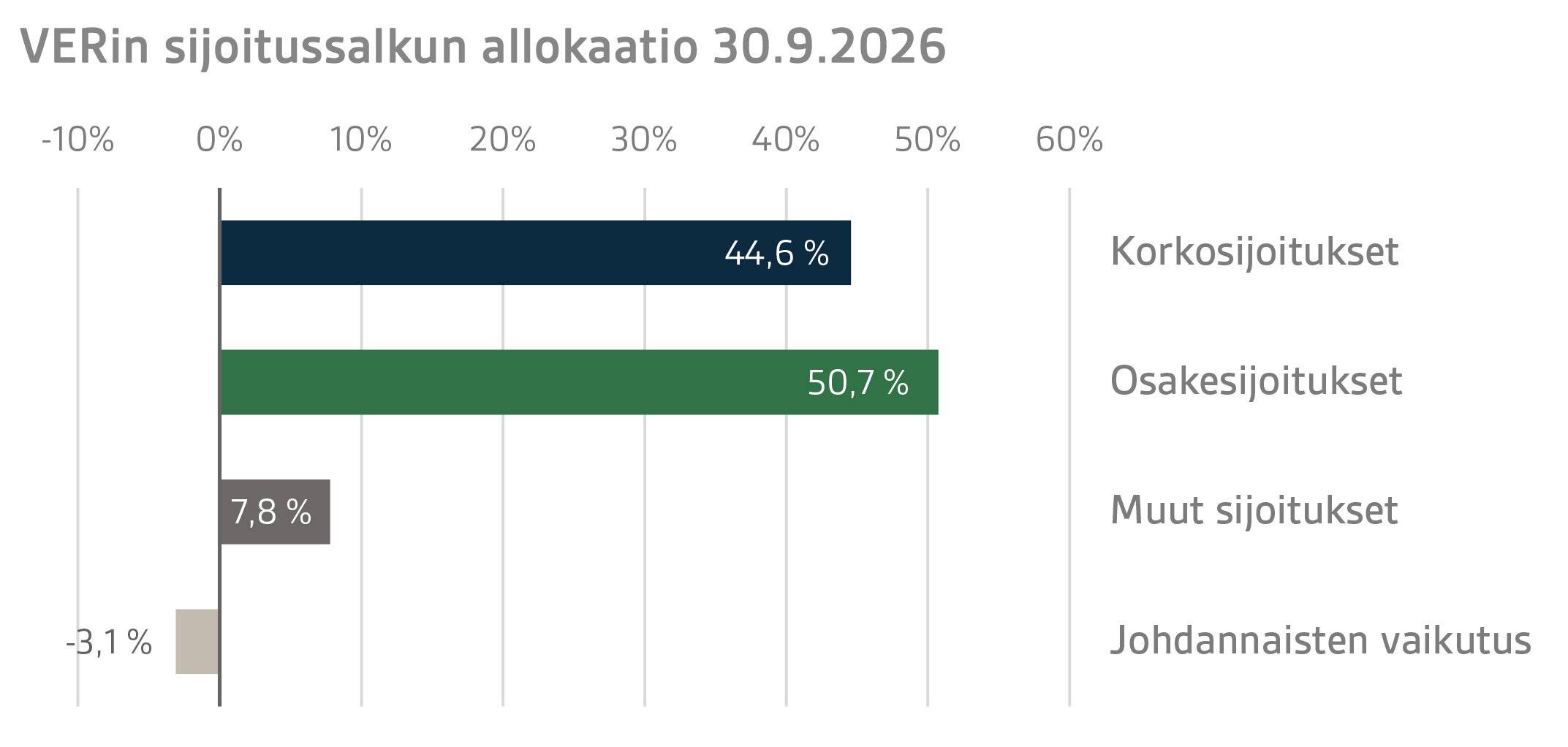 VERin sijoitussalkun allokaatio 30.9.2026 (2)