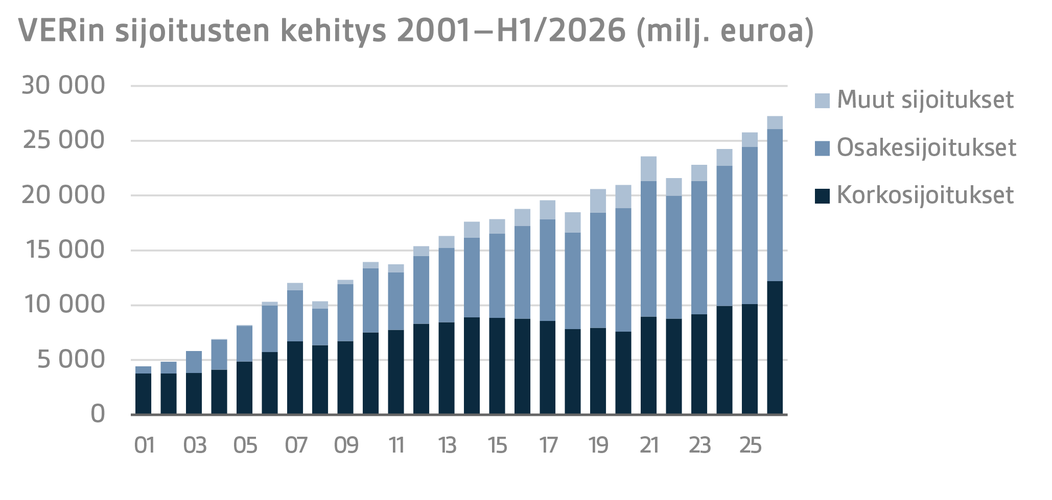 VERin sijoitusten kehitys 2001–H12026 (milj. euroa)