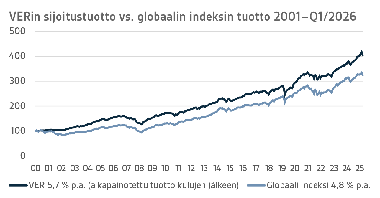 VERin sijoitustuotto vs. globaalin indeksin tuotto 2001–Q1 2026