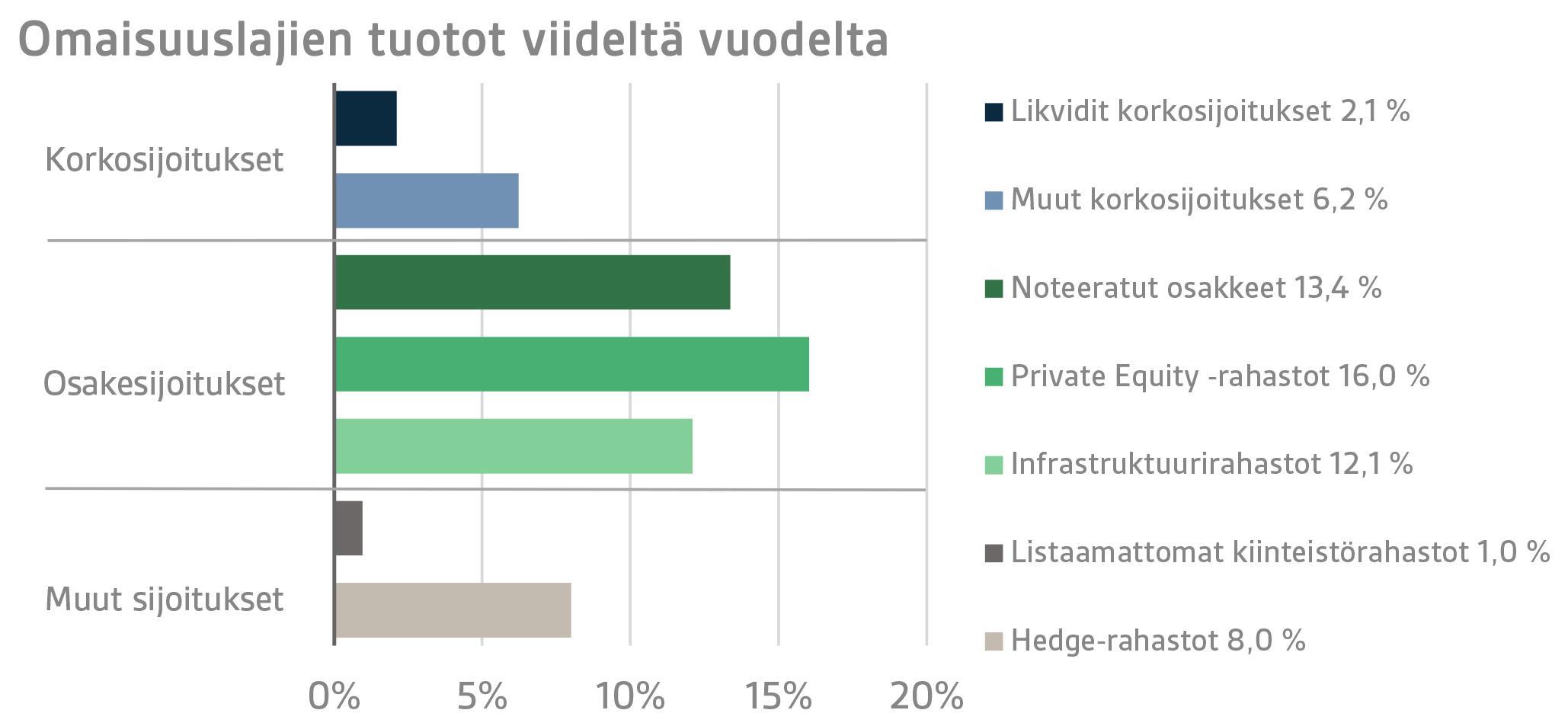 Omaisuuslajien keskituotot viideltä vuodelta