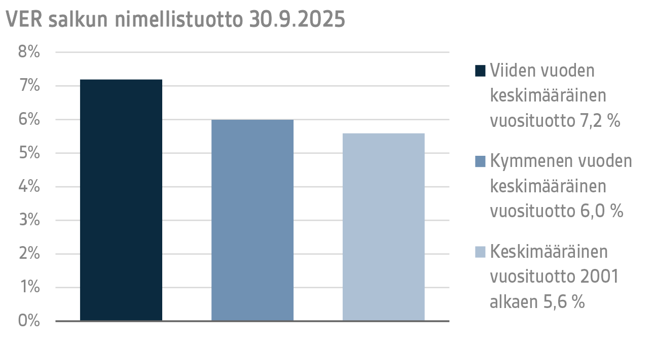 VER salkun nimellistuotto 30.9.2025