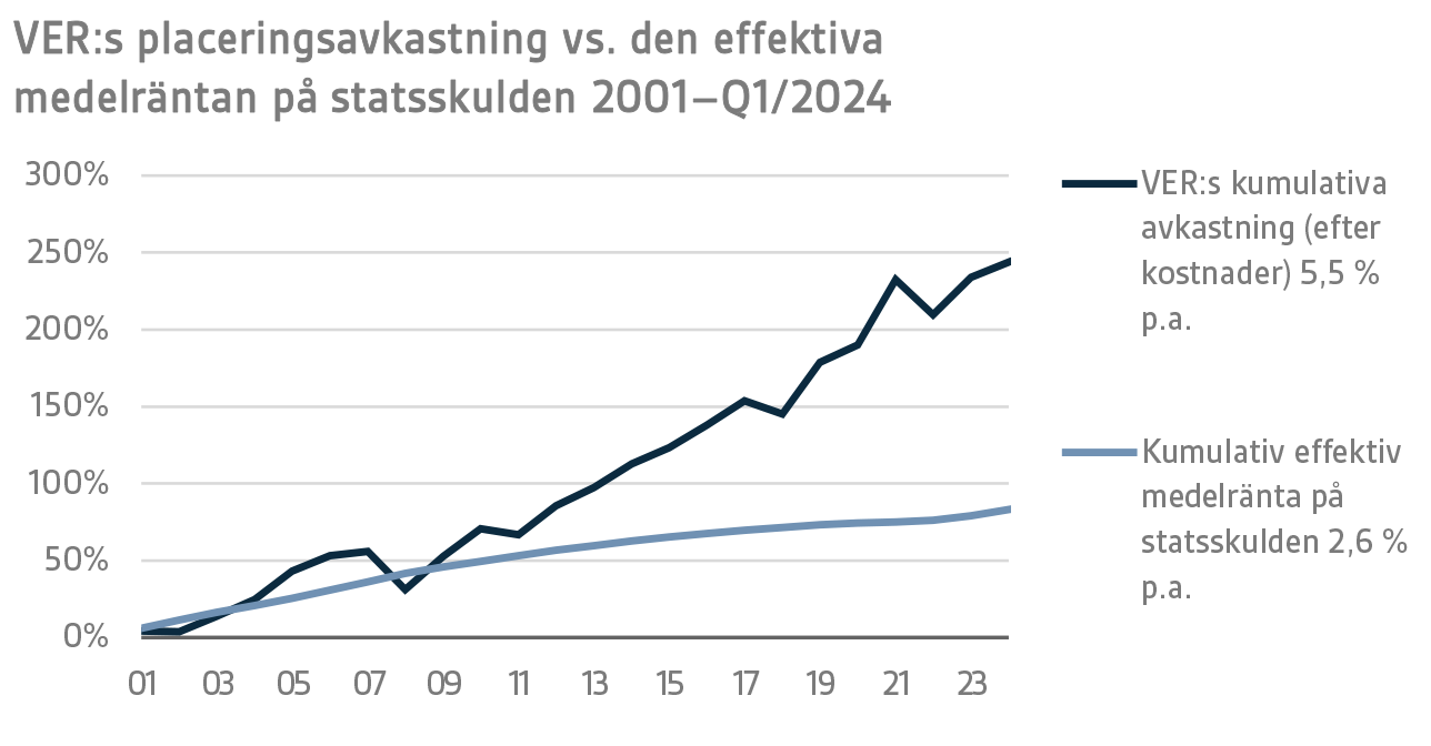 VERs placeringsavkastning vs. den effektiva medelräntan på statsskulden 2001-Q12024