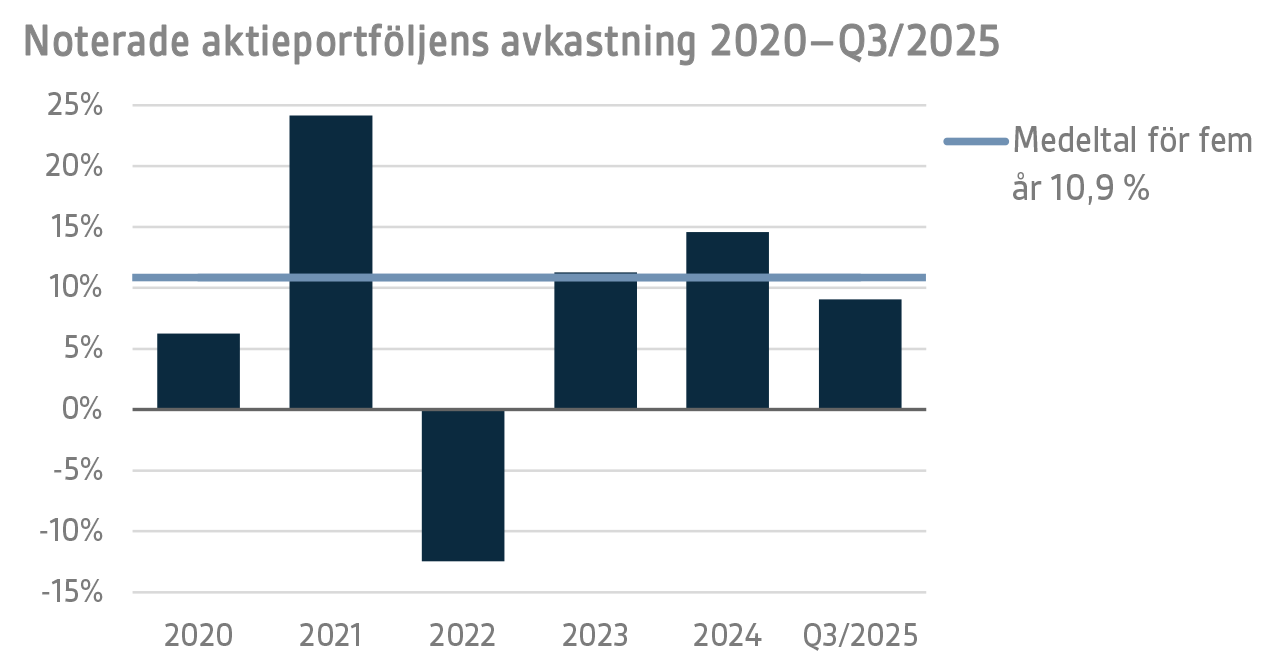 Noterade aktieportföljens avkastning 2020–Q3 2025