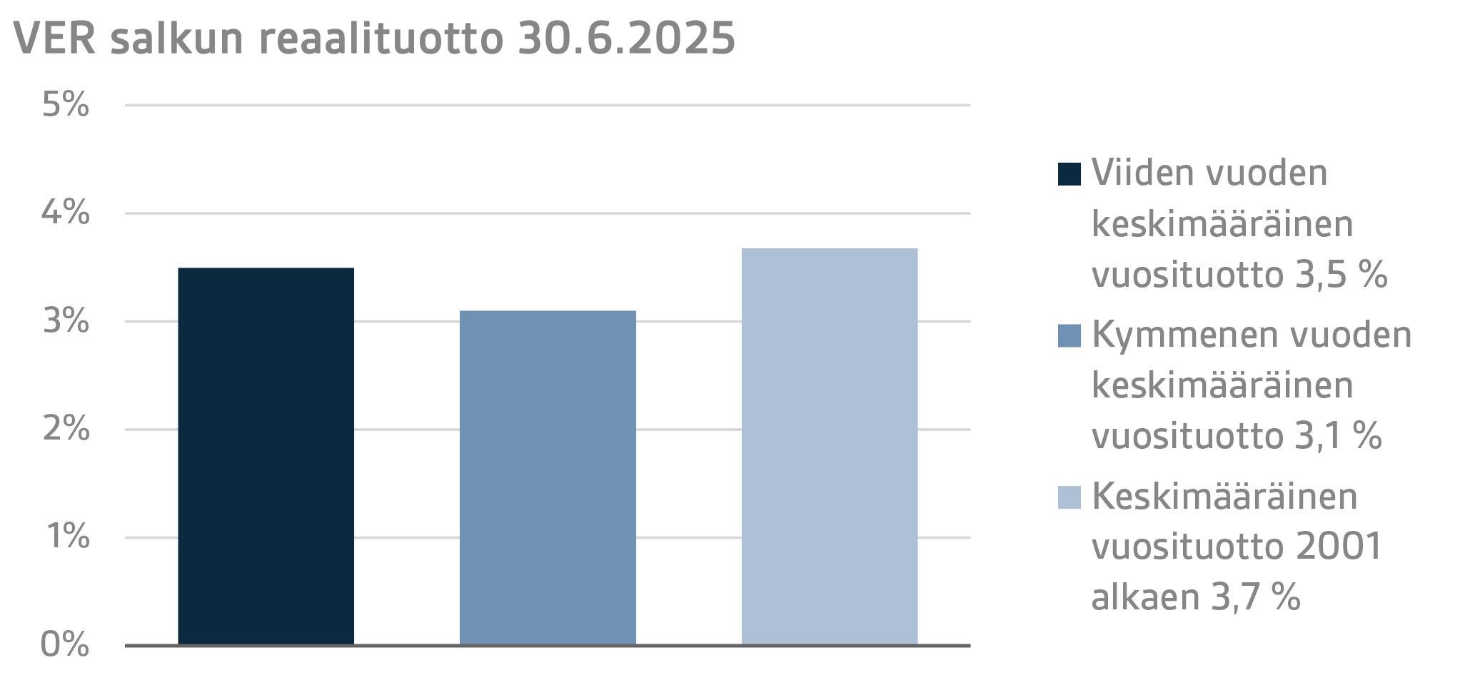 VER salkun reaalituotto 30.6.2025