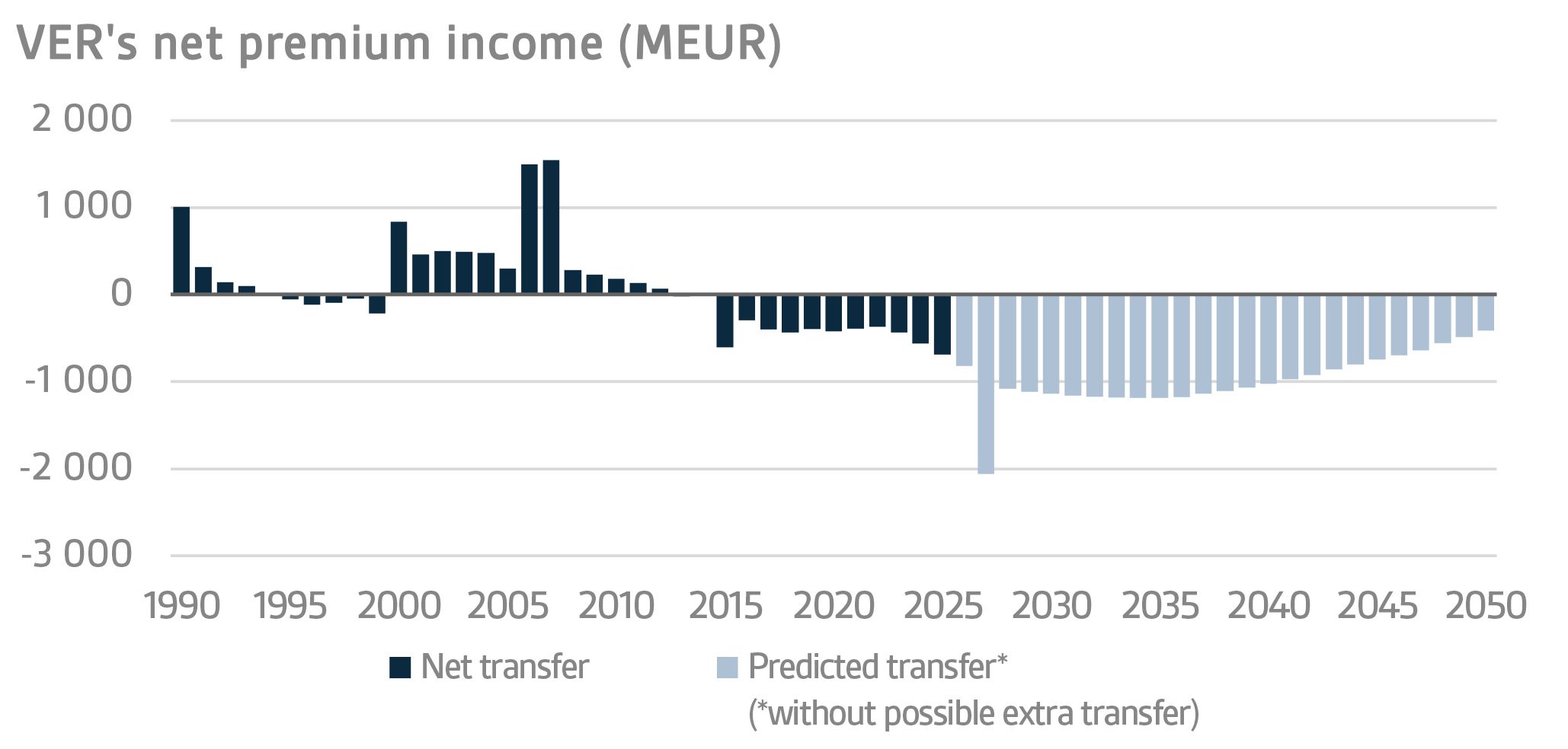 VERs net premium income (MEUR)